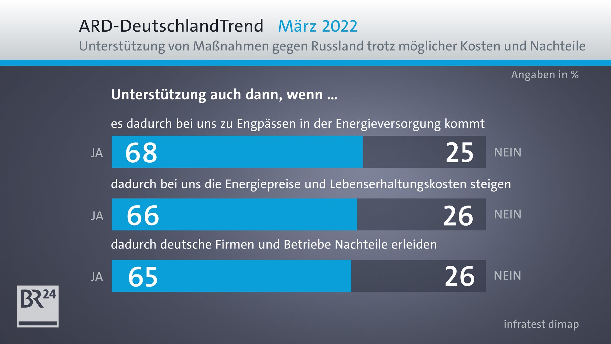 Unterstützen Sie die Maßnahmen gegen Russland auch, wenn...?