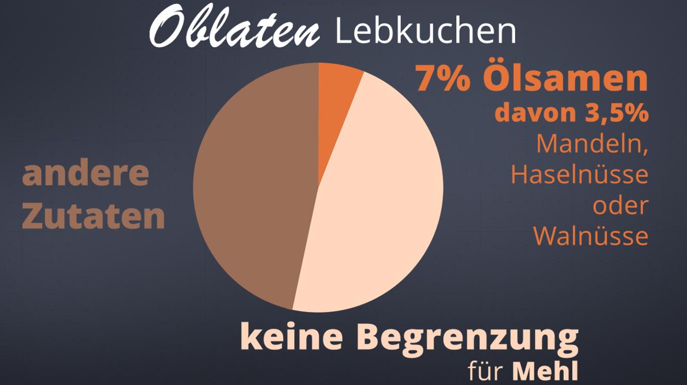 Lebkuchen