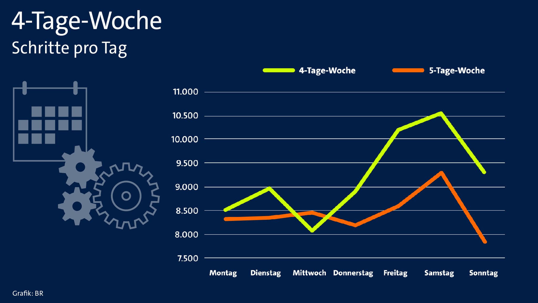 Die Kurven zeigen, dass sich Menschen bei einer Vier-Tage-Woche mehr bewegen.