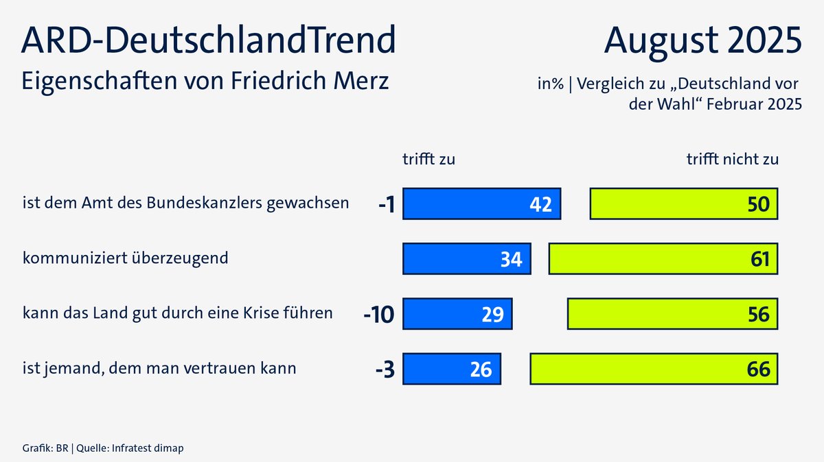 ARD-DeutschlandTrend im August 2025: Eigenschaften von Friedrich Merz