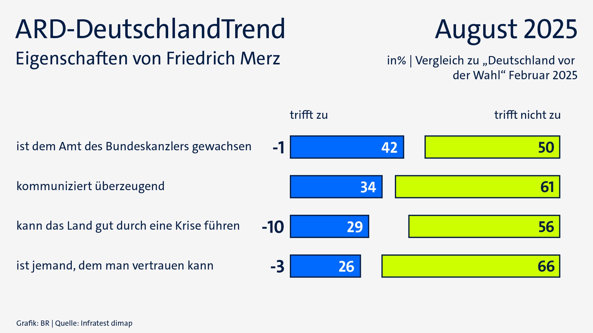 ARD-DeutschlandTrend im August 2025: Eigenschaften von Friedrich Merz