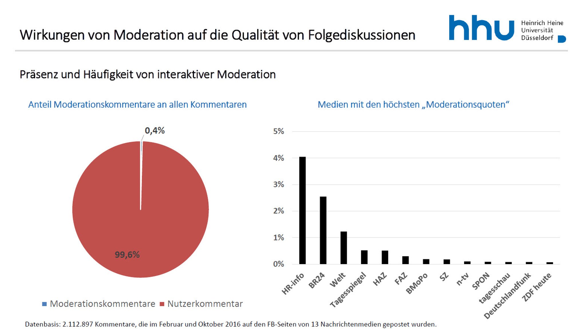 Moderation der Facebook-Kommentare bei großen Online-Medien.