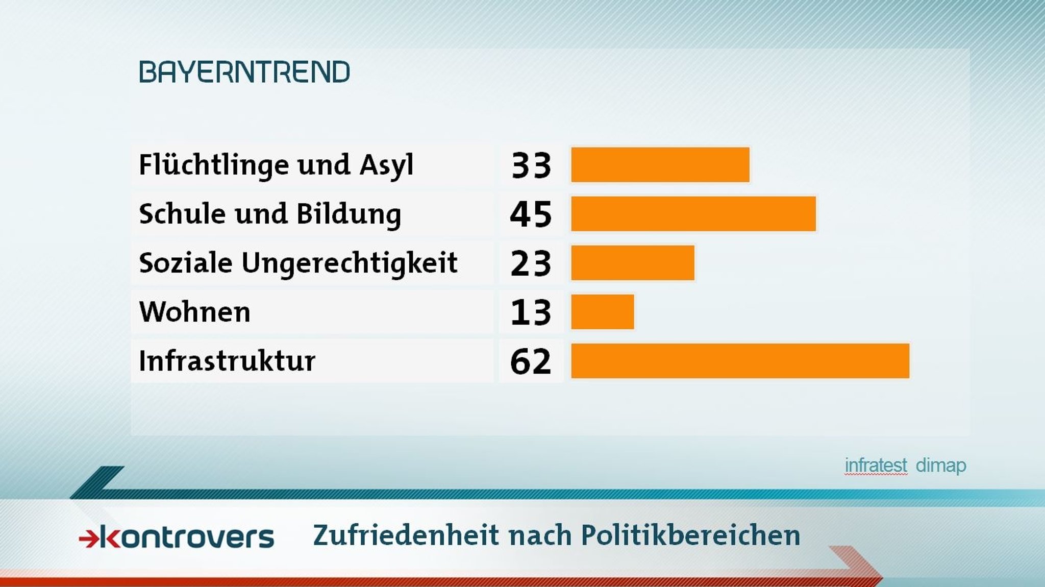 Zufriedenheit der Befragten nach Politikbereichen: Flüchtlinge und Asyl 33 Prozent Zufriedenheit, Schule und Bildung 45, Soziale Ungerechtigkeit 23, Wohnen 13, Infrastruktur 62