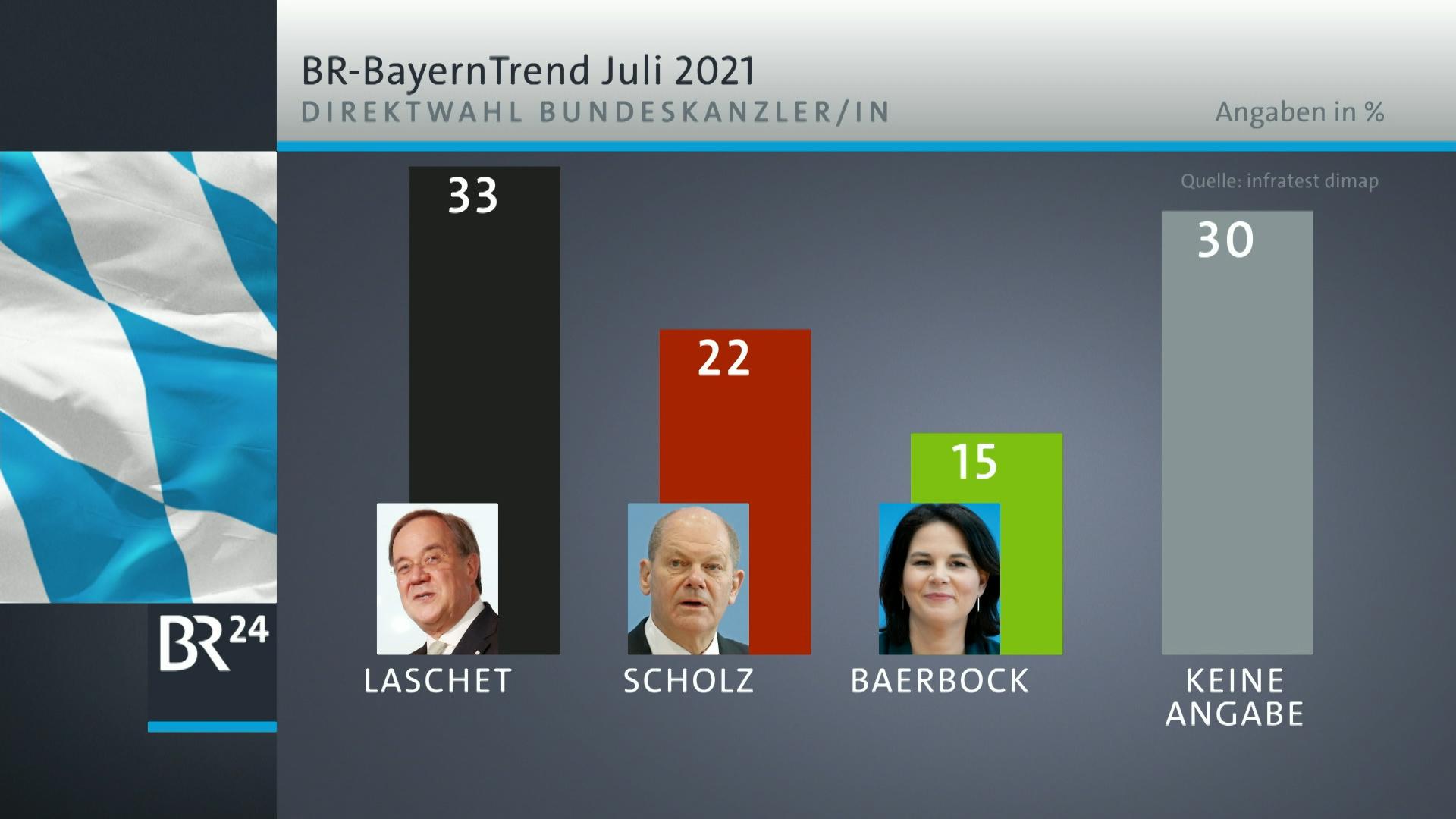 Nur noch 80 Tage bis zur Bundestagswahl: Wer soll die nächste Regierung führen? Die befragten Bürger geben eine klare Antwort.