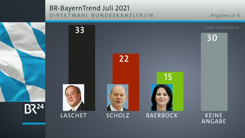 Nur noch 80 Tage bis zur Bundestagswahl: Wer soll die nächste Regierung führen? Die befragten Bürger geben eine klare Antwort.