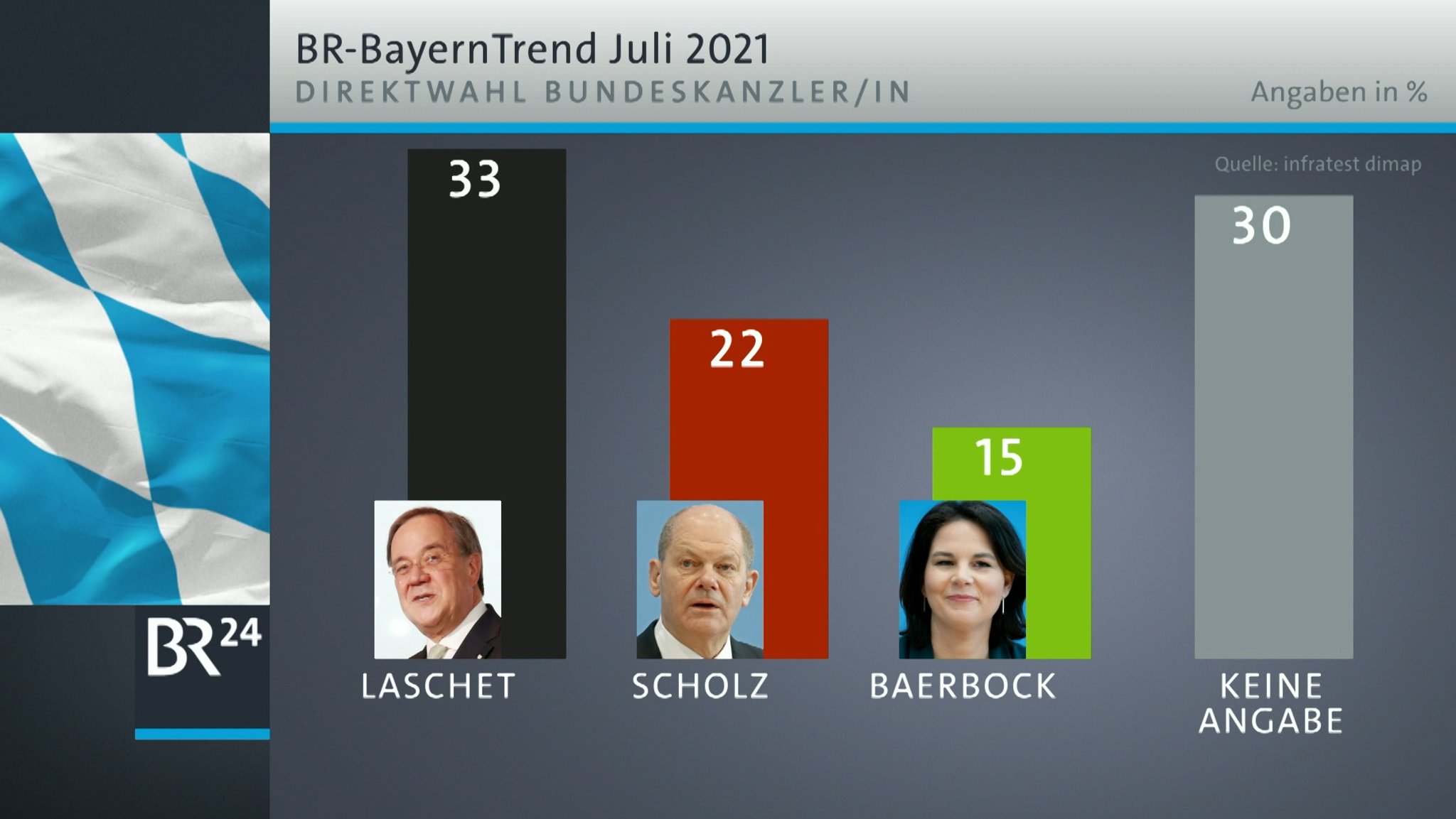 Nur noch 80 Tage bis zur Bundestagswahl: Wer soll die nächste Regierung führen? Die befragten Bürger geben eine klare Antwort.