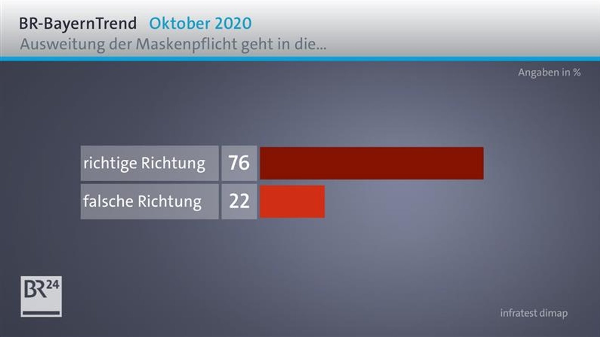 Hohe Zustimmung für ausgeweitete Maskenpflicht in Hotspots 