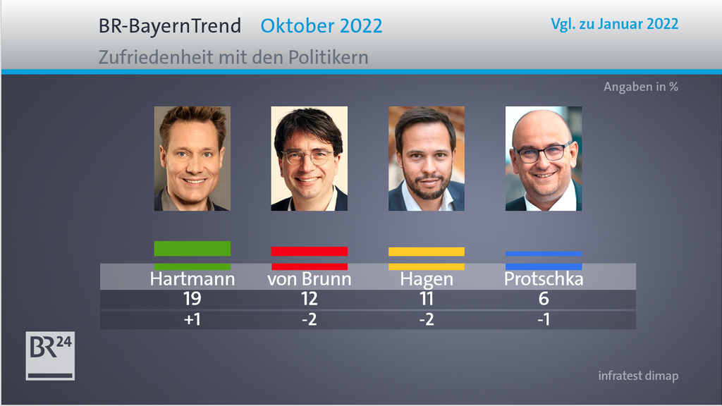 Zufriedenheit mit bayerischen Politikern