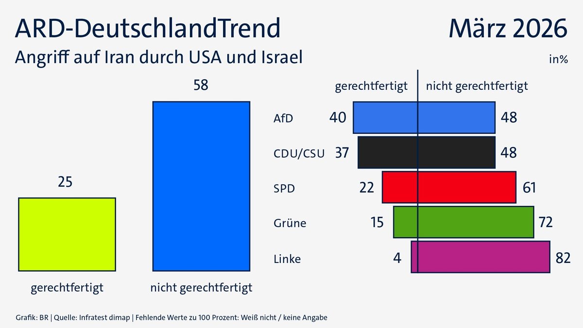 ARD-DeutschlandTrend im März 2026: Angriff auf Iran durch USA und Israel
