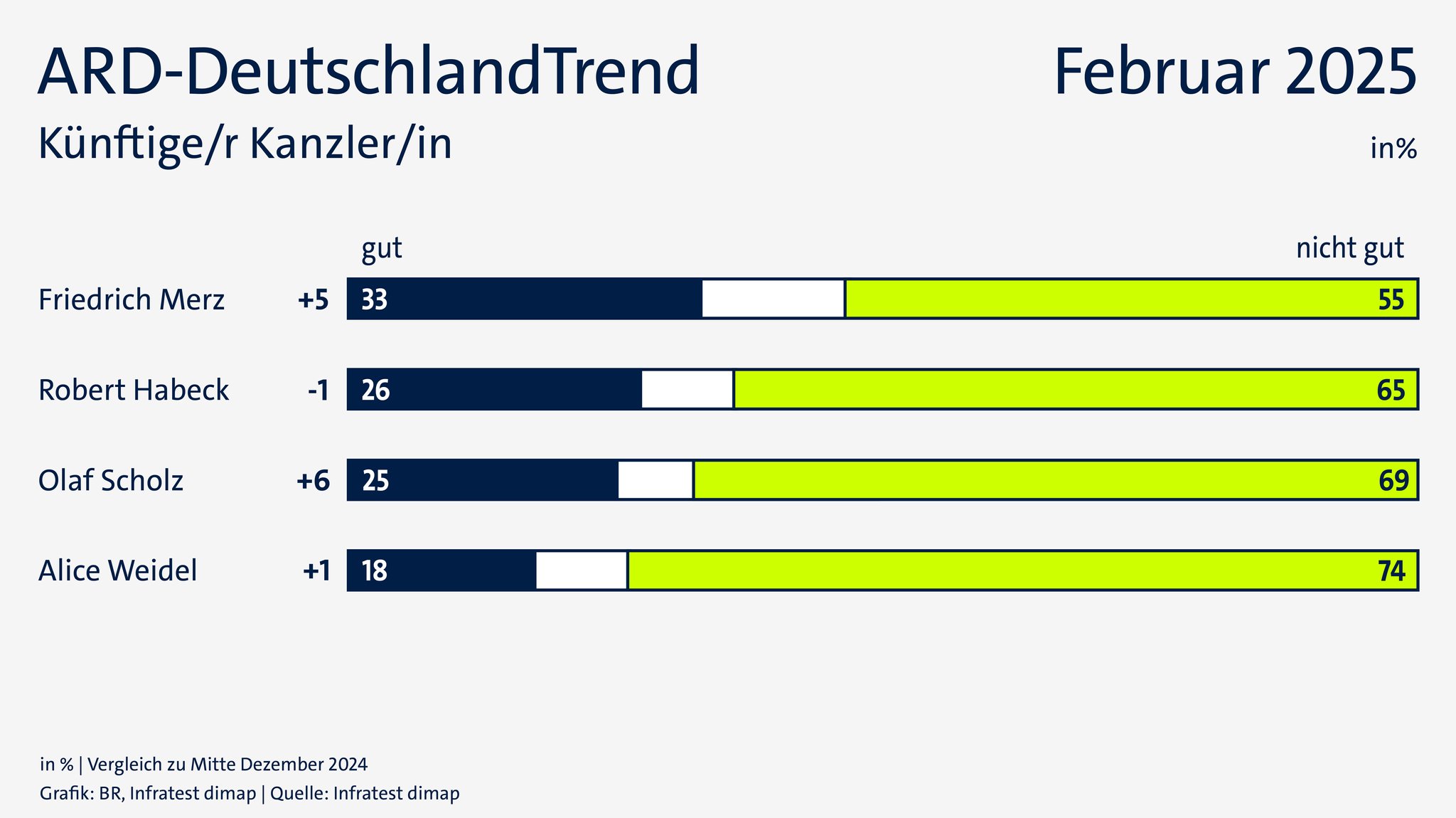 ARD-DeutschlandTrend vom 6. Februar 2025: Künftige/r Kanzler/in