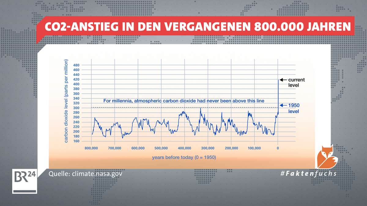 Eine Grafik zeigt den CO2-Anstieg in den vergangenen 800.000 Jahren. Seit 1950 stieg der CO2-Gehalt in der Atmosphäre dramatisch an. 