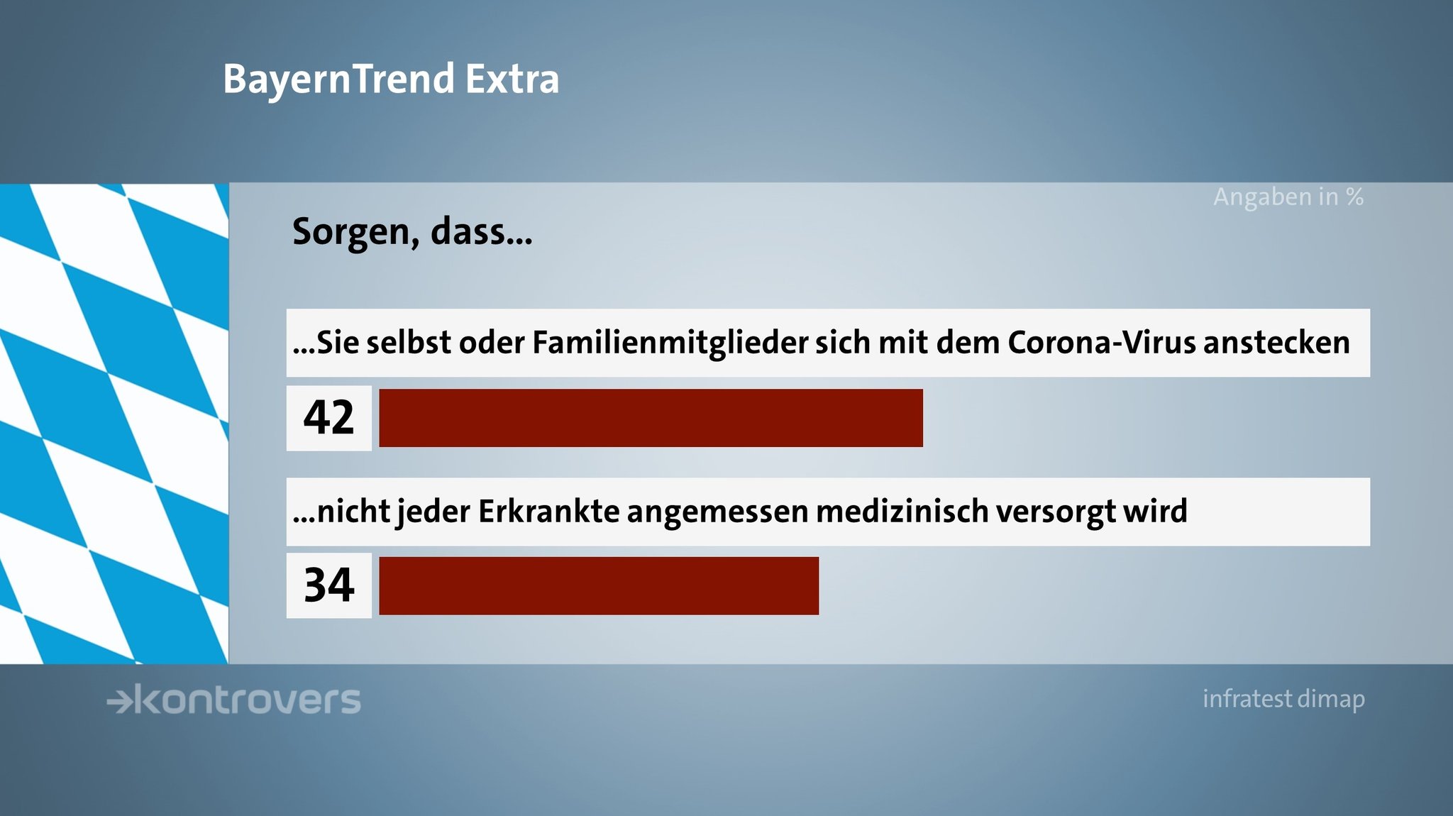 Die BayernTrend-Umfrageergebnisse zu der Sorge, mit dem Coronavirus angesteckt zu werden beziehungsweise der anschließenden medizinischen Versorgung.