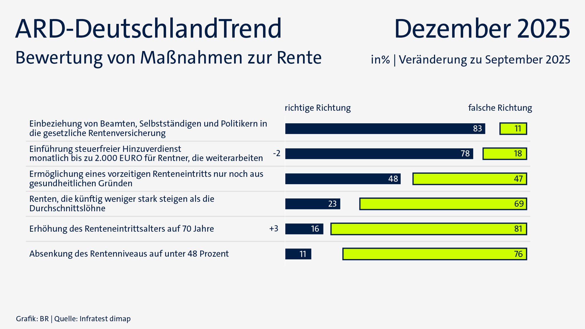 ARD-DeutschlandTrend im Dezember 2025: Bewertung von Maßnahmen zur Rente | Bild: BR/Infratest dimap ARD-DeutschlandTrend im Dezember 2025: Bewertung von Maßnahmen zur Rente