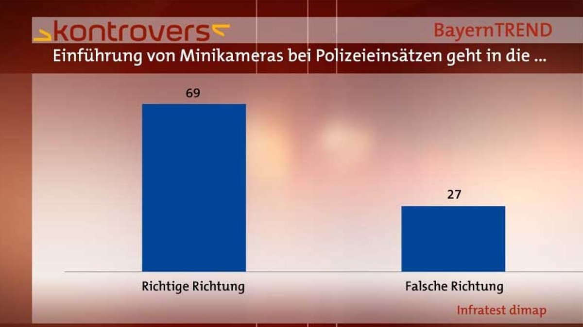 BayernTrend 2014 - Minikameras bei Polizeieinsätzen