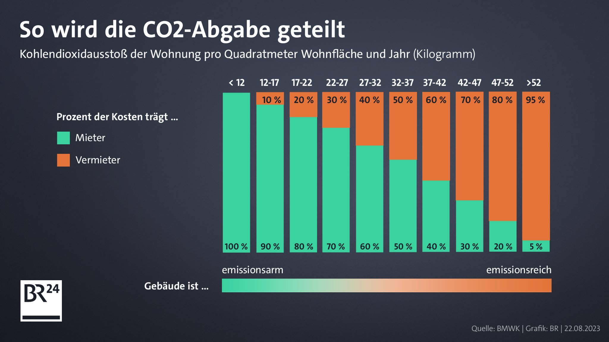 So wird die CO₂-Abgabe geteilt