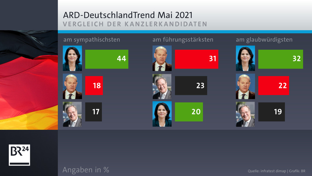 ARD-Deutschlandtrend: Vergleich der Kanzlerkandidaten