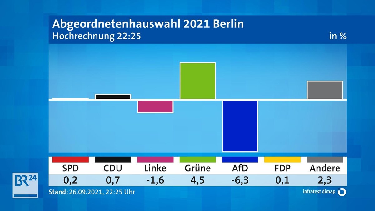 Gewinner/Verluste Abgeordnetenhauswahl Berlin
