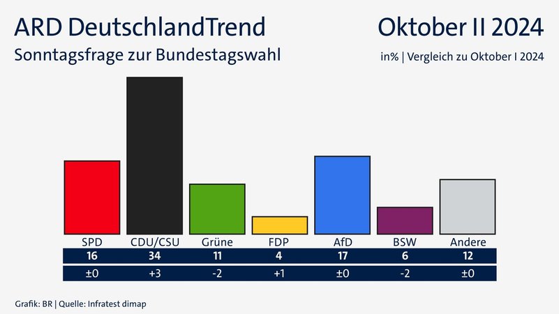 ARD-DeutschlandTrend am 31.10.24: Sonntagsfrage zur Bundestagswahl | Bild: Grafik: BR | Quelle: Infratest dimap ARD-DeutschlandTrend am 31.10.24: Sonntagsfrage zur Bundestagswahl