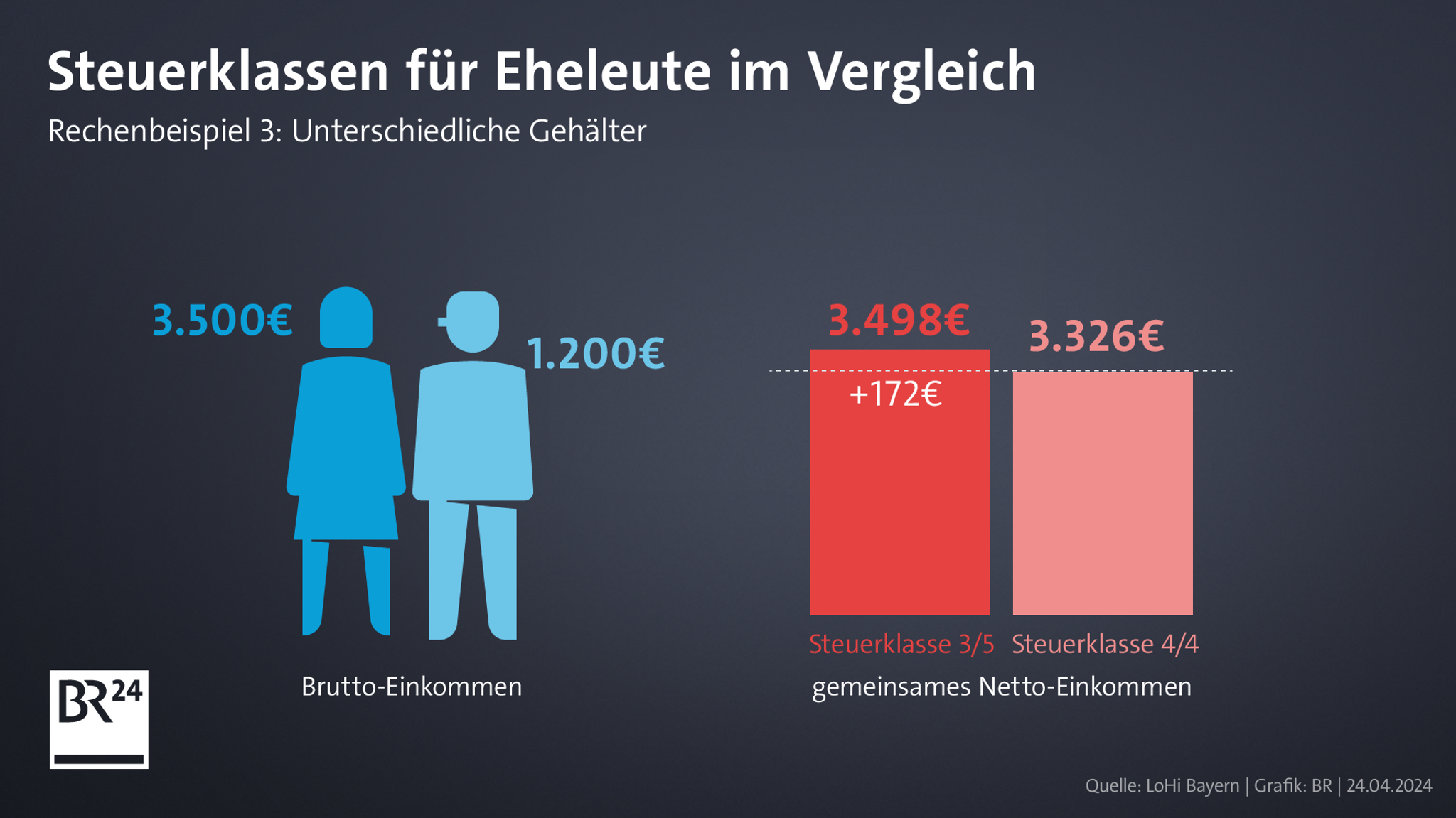 Grafik: Steuerklassen für Eheleute im Vergleich