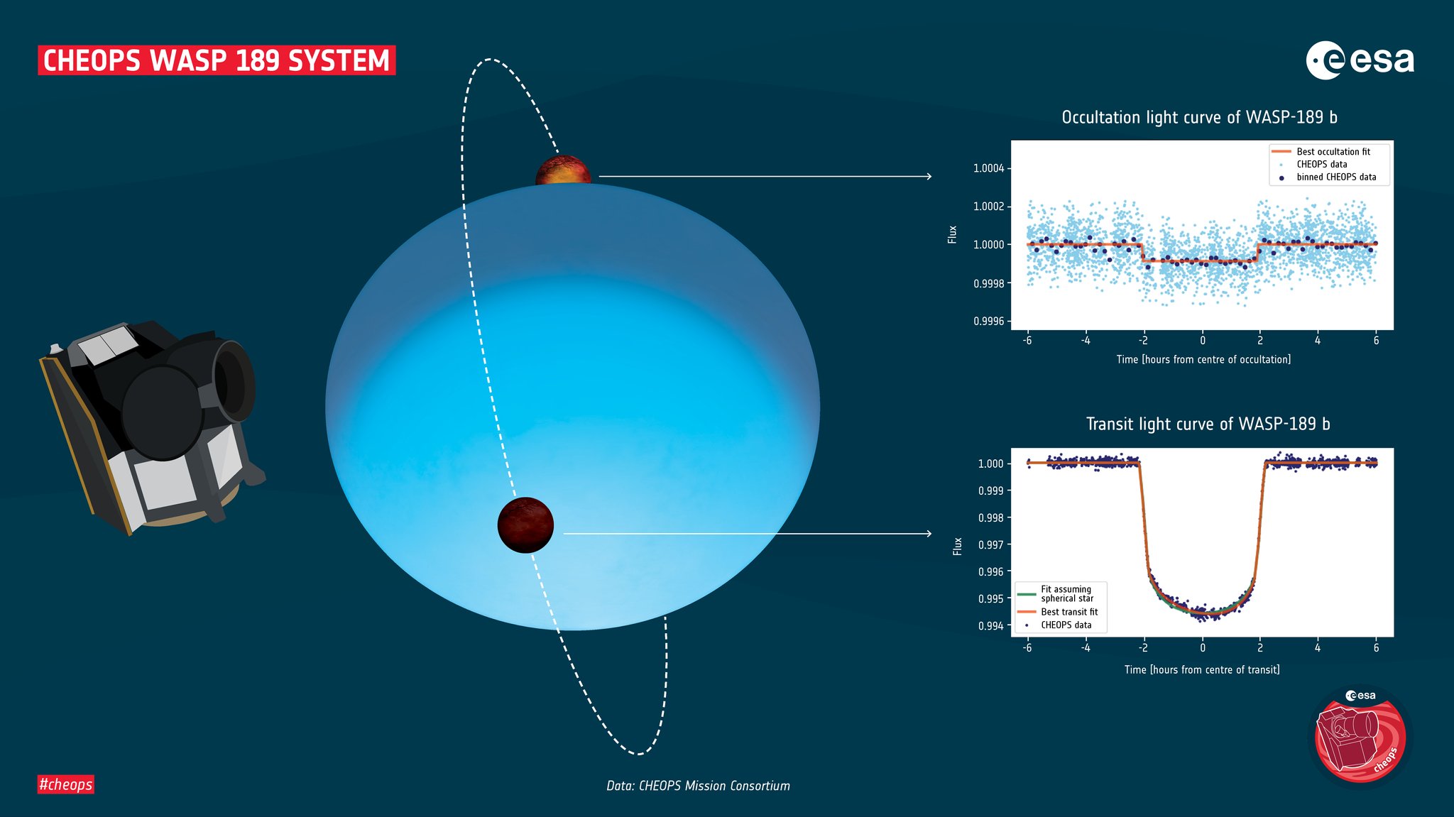 Helligkeitsmessungen beim WASP-189-System mit CHEOPS