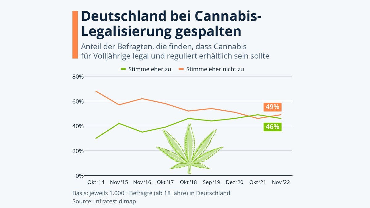 Eine Umfrage: 46 Prozent der Befragten finden, dass Cannabis für Volljährige legal und reguliert erhältlich sein sollte, 49 Prozent sind dagegen.