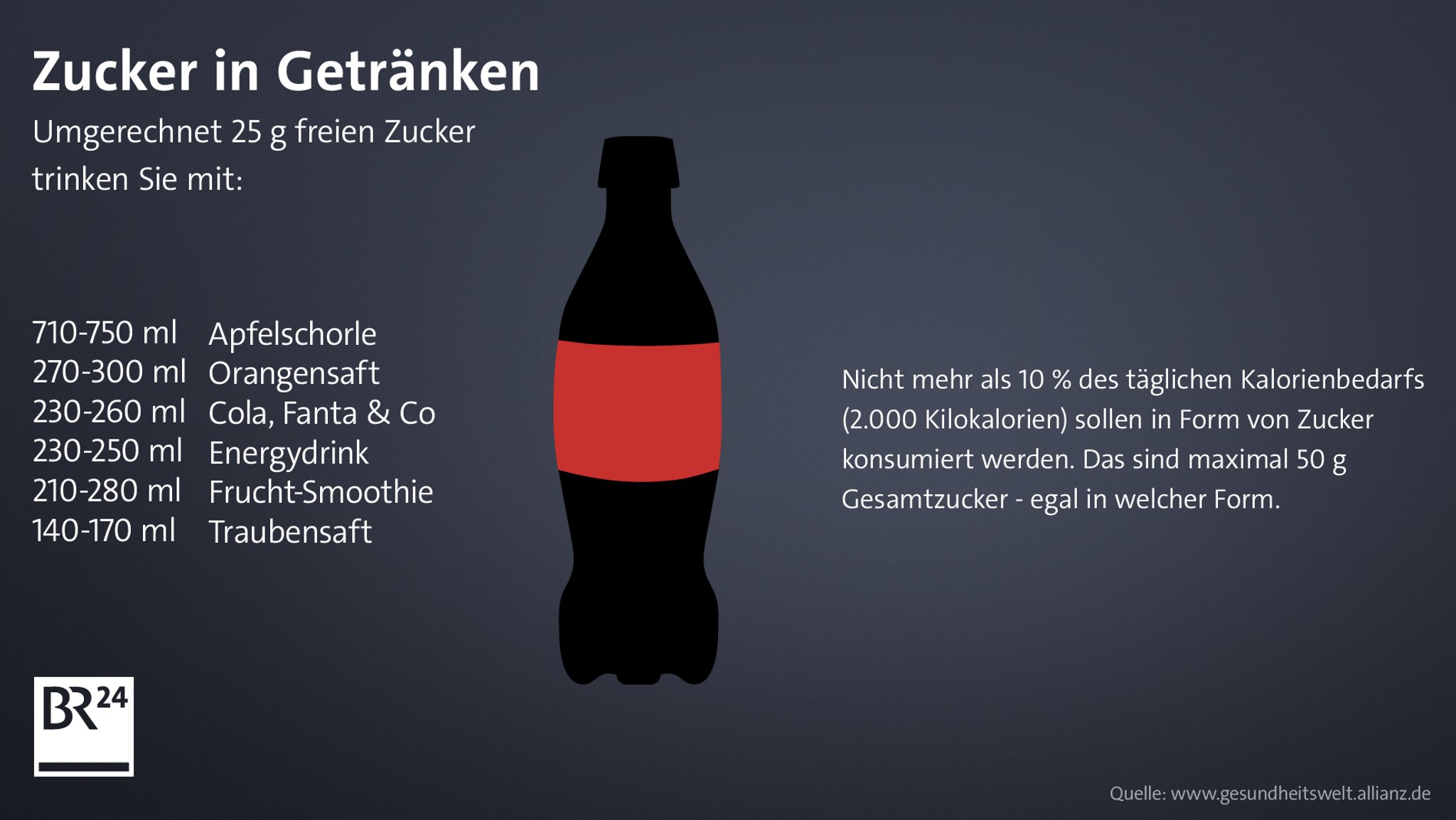 So viel Zucker ist in Limo, Cola und Co