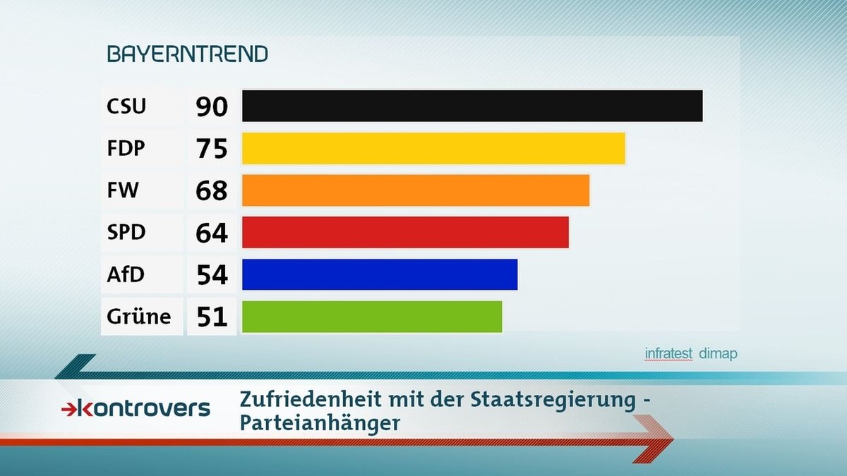 Parteianhänger-Zufriedenheit mit der Staatsregierung: Unter CSU-Anhängern sind es 90 Prozent, unter Grünen-Anhängern 51. FDP 75, FW 68, SPD 64, AfD 54.