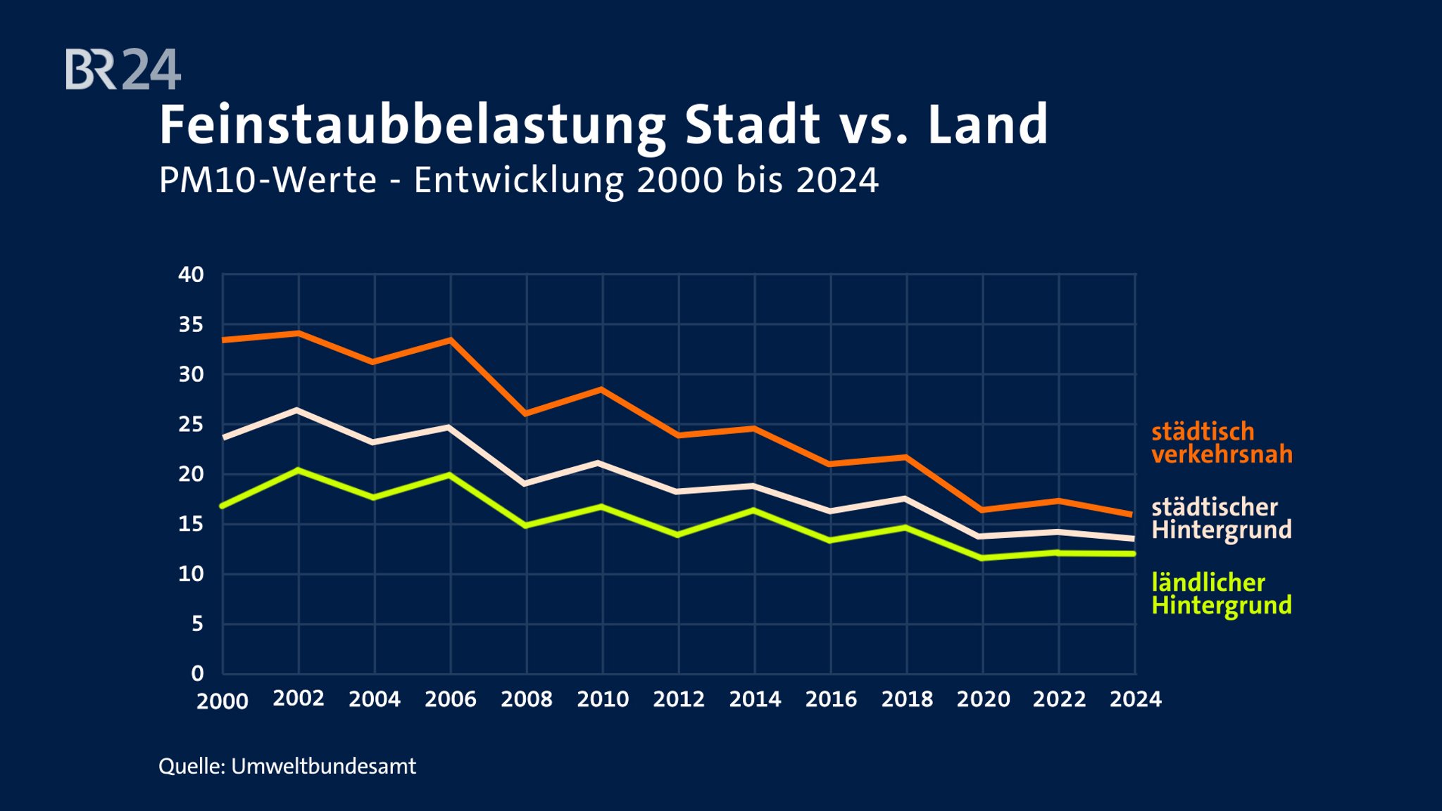 Drei Graphen, die die Feinstaubbelastung in der Stadt und auf dem Land darstellen.