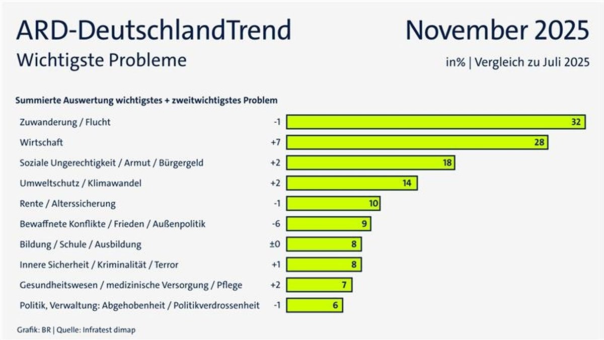 ARD-DeutschlandTrend im November 2025: Wichtigste Probleme