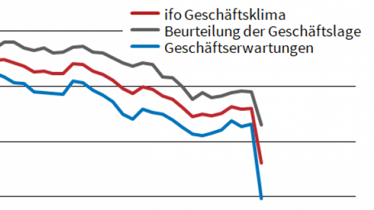 Ifo Corona Setzt Wirtschaft Noch Starker Zu Als Befurchtet Br24