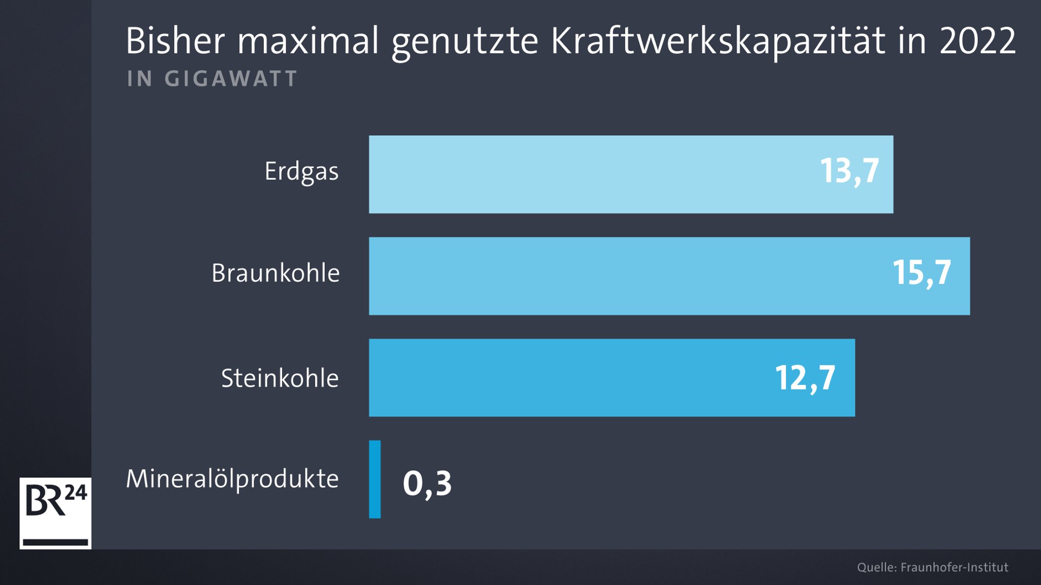  Grafik über die genutzte Kraftwerkskapazität in 2022 in Gigawatt