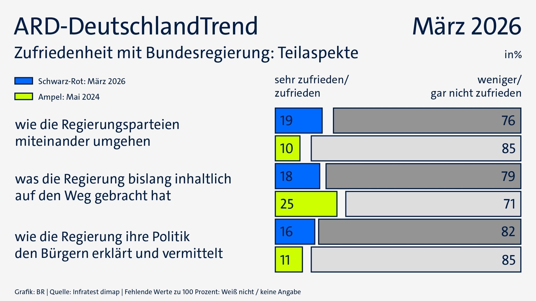 ARD-DeutschlandTrend im März 2026: Zufriedenheit mit der Bundesregierung – Teilaspekte