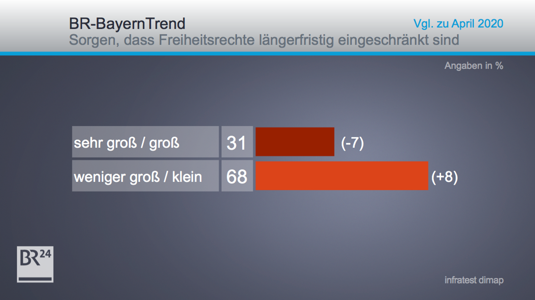 Aktuell gibt ein knappes Drittel der Bayern an, sie seien in Sorge, dass wegen Corona die Freiheitsrechte längerfristig beschränkt sein könnten.