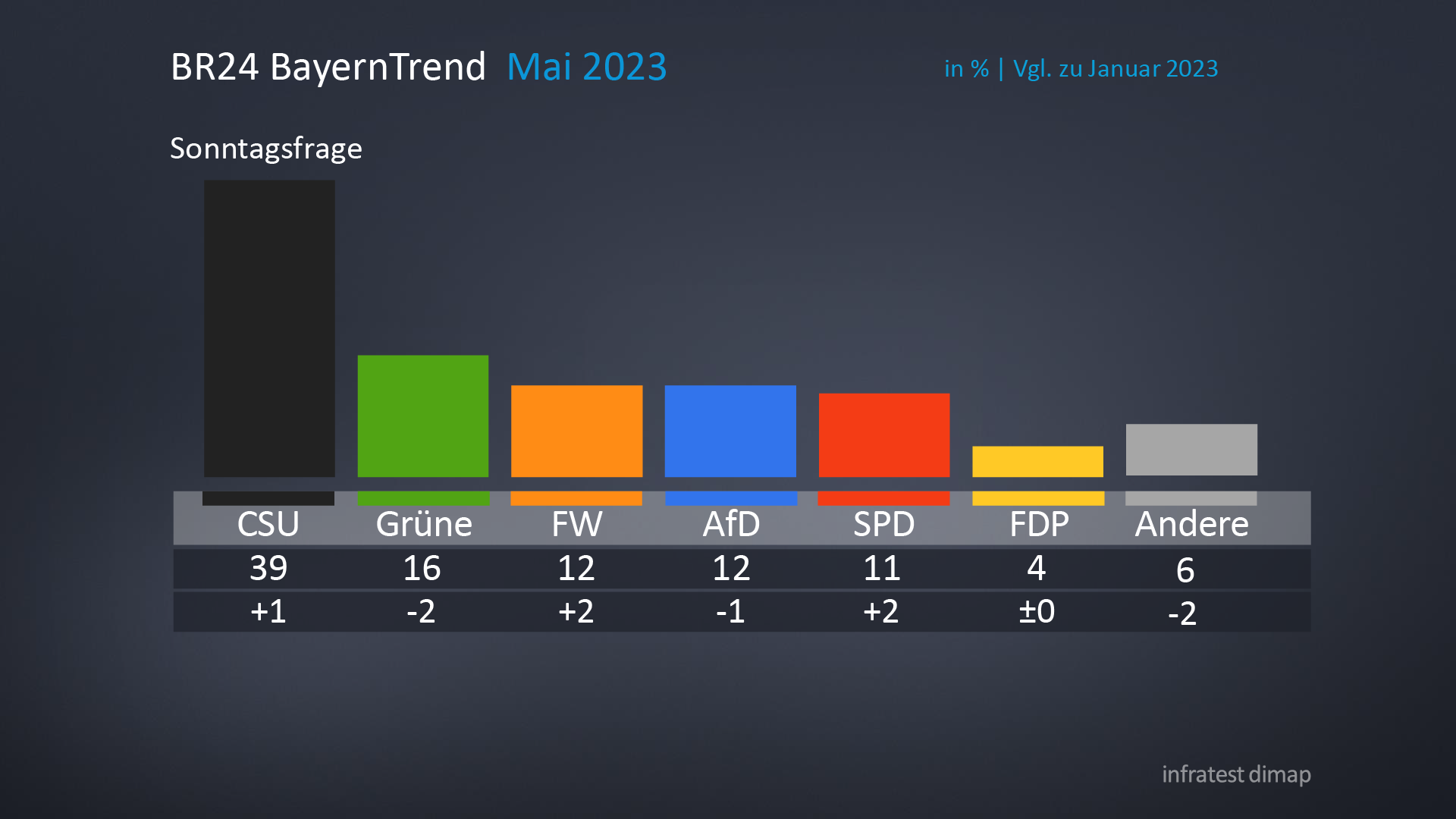 BR24 BayernTrend: Die Sonntagsfrage im Mai 2023
