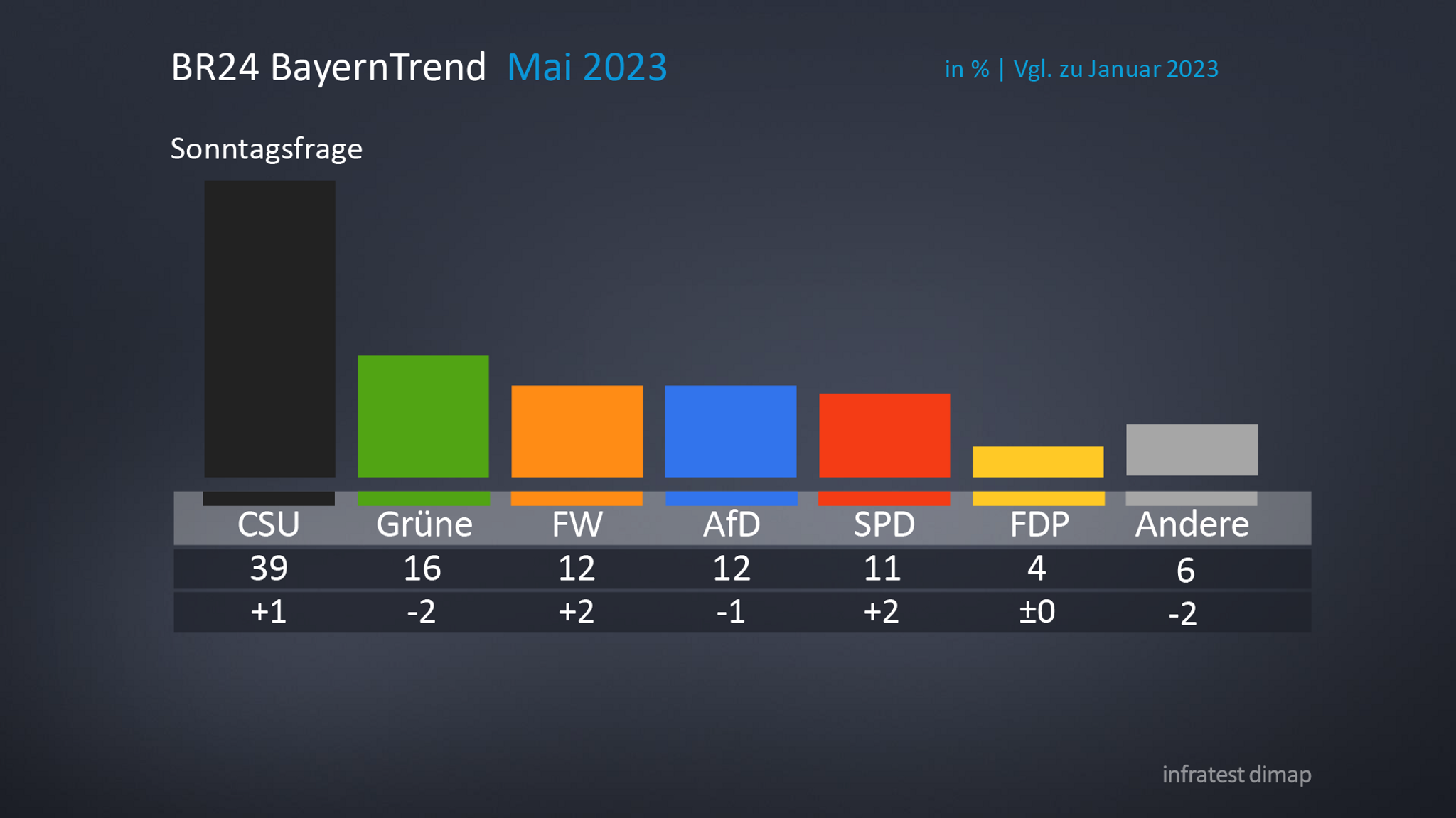 BR24 BayernTrend: Schwarz-Orange legt zu - Grüne büßen ein