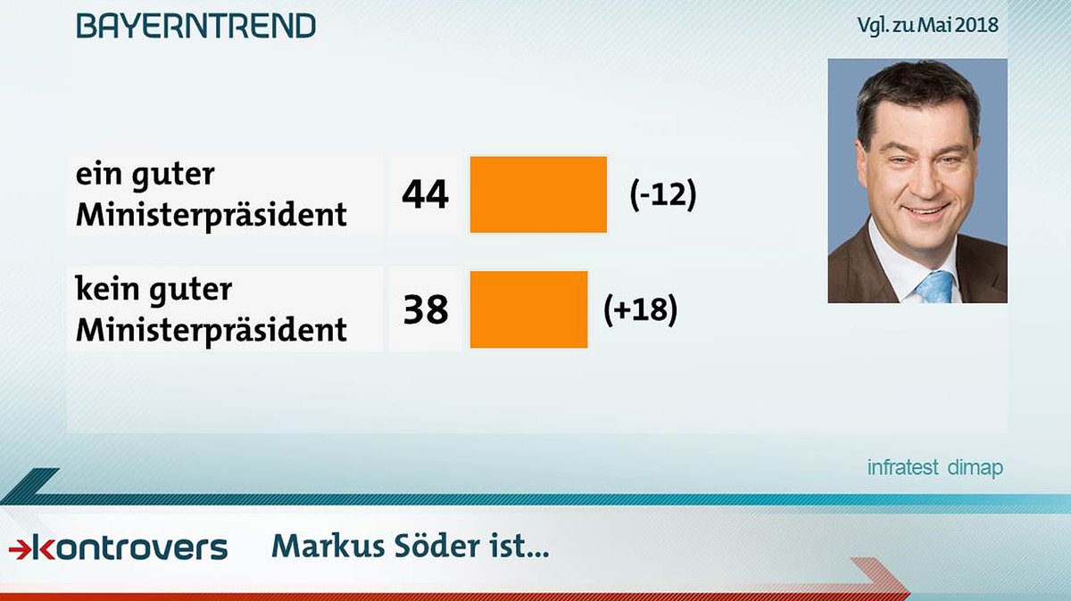 Ministerpräsident Söders Amtsführung polarisiert: 44 Prozent halten ihn für einen guten Ministerpräsidenten, 38 für keinen guten.