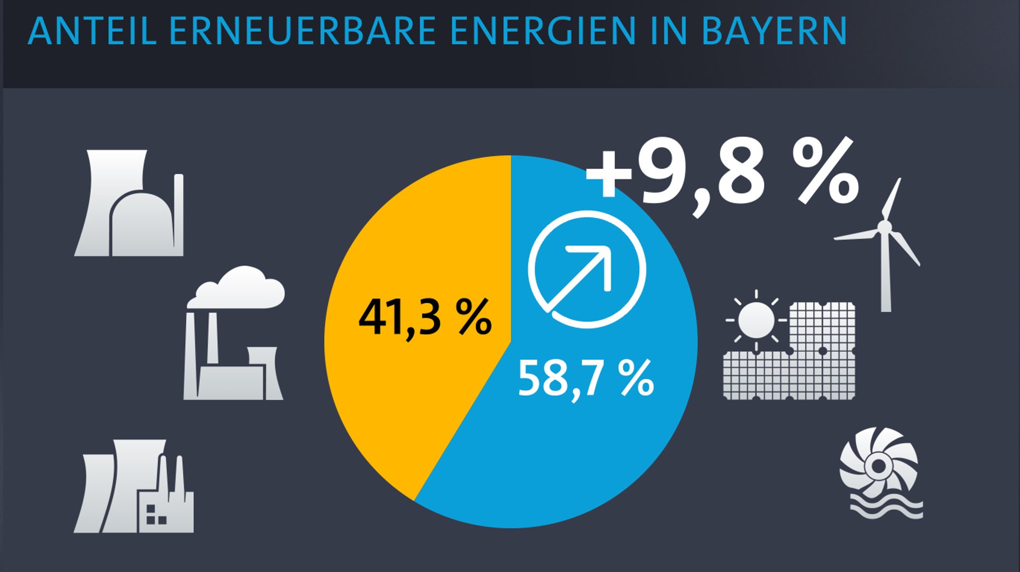 Erstmals stammt mehr als die Hälfte des Stroms aus Erneuerbaren Energien.