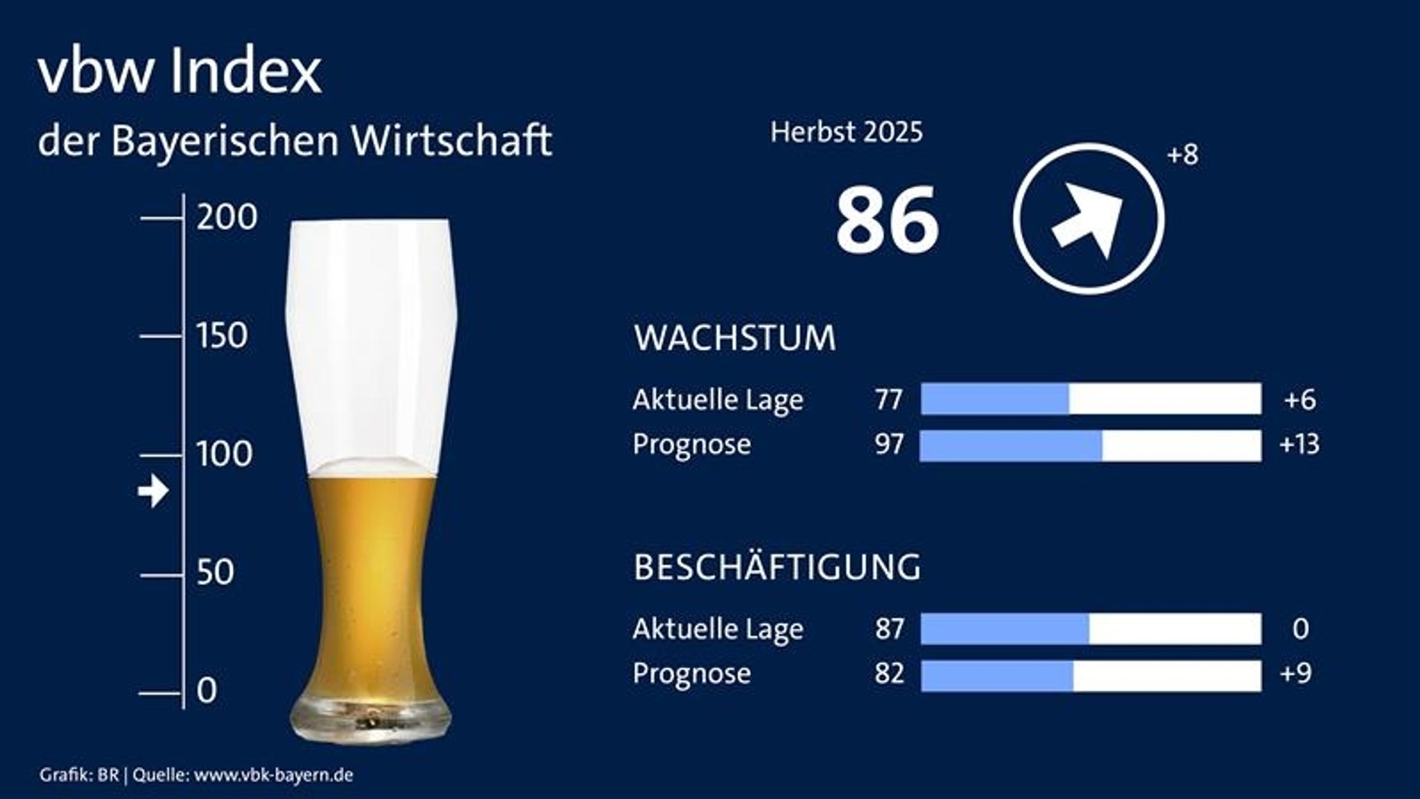 Weißbier-Index der Vereinigung der Bayerischen Wirtschaft im Herbst 2025. | Bild: BR Weißbier-Index der Vereinigung der Bayerischen Wirtschaft im Herbst 2025.