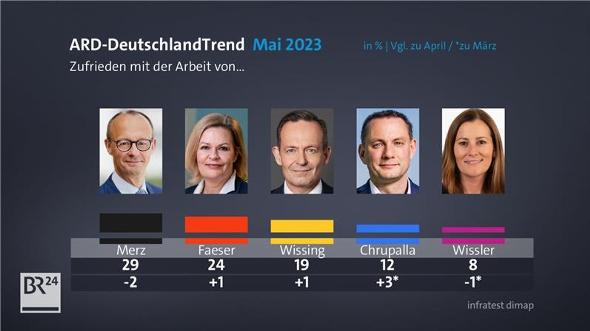 ARD-DeutschlandTrend zur Frage nach der Politikerzufriedenheit