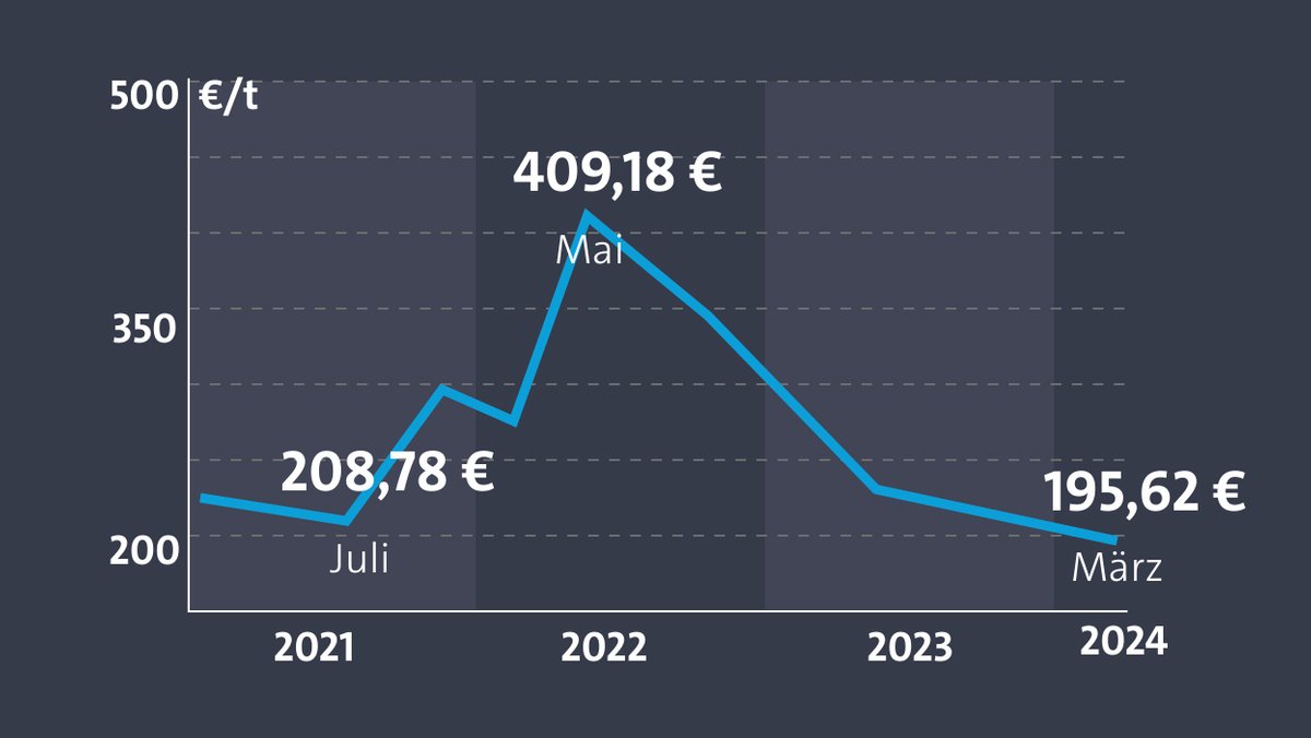 Zu sehen ist eine Grafik, die die Entwicklung der Weizenpreise zwischen 2021 und 2024 zeigt. Es ist zu sehen, dass die Preise im Mai 2022 einen Peak hatten.,