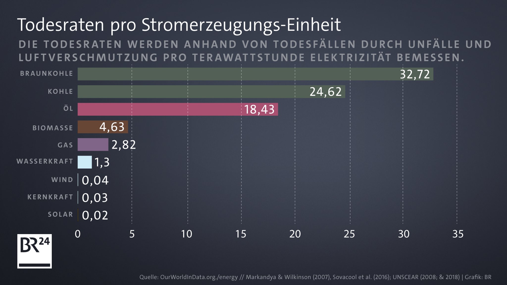 Grafik: Todesraten pro Stromerzeugungs-Einheit. Todesraten pro Stromerzeugungs-Einheit. Die Todesraten werden anhand von Todesfällen durch Unfälle und Luftverschmutzung pro Terawattstunde Elektrizität bemessen. Braunkohle: 32,72; Kohle: 24,62; Öl: 18,43; Biomasse: 4,63; Gas: 2,82; Wasserkraft: 1,3; Wind: 0,04; Kernkraft: 0,03; Solar: 0,02.