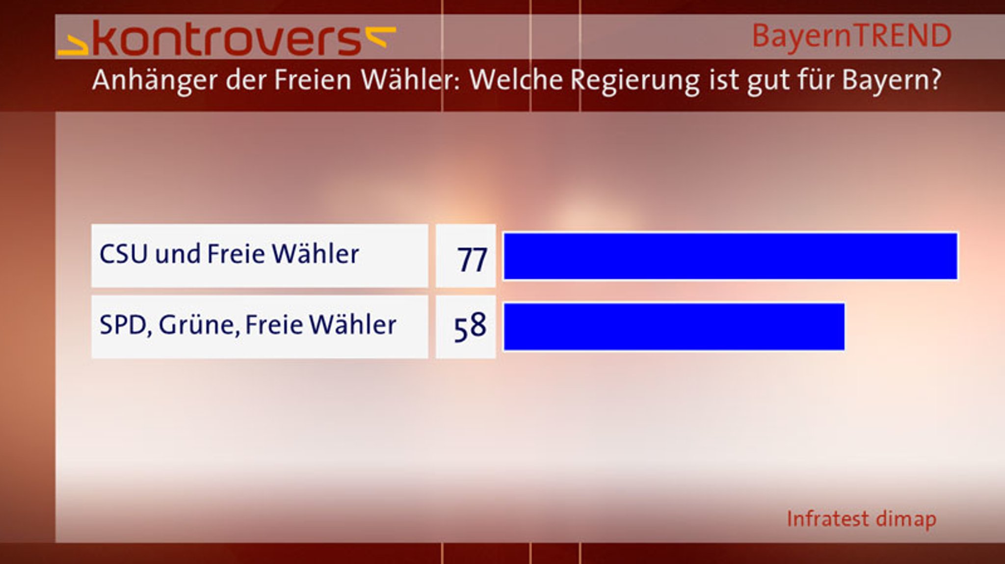 BayernTrend 2013 Freie Wähler-Anhänger Balken Welche Regierung ist gut für Bayern