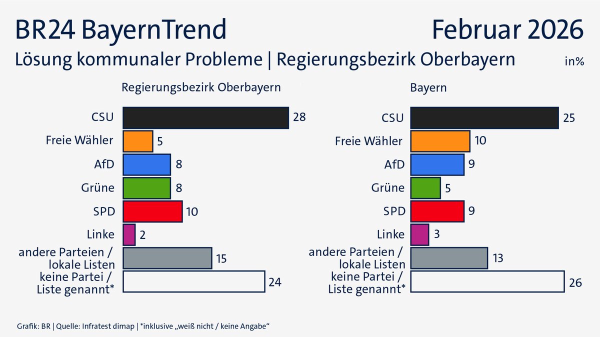BayernTrend: Lösungskompetenz