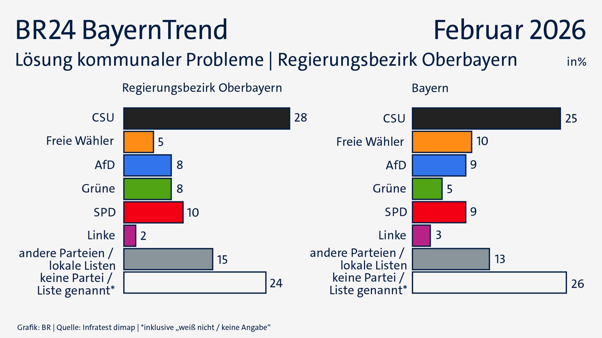 BayernTrend: Lösungskompetenz
