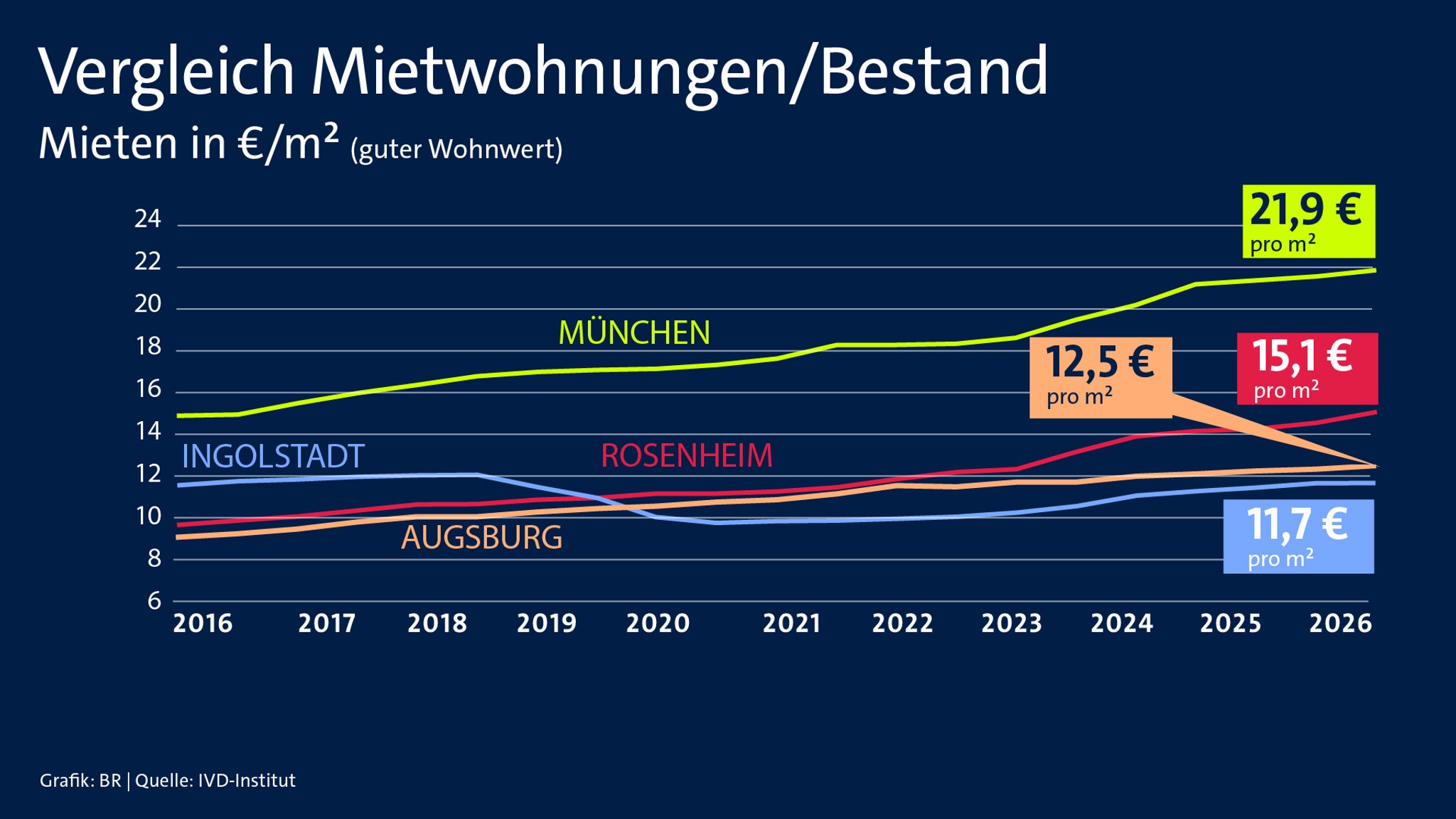 Vergleich Mietwohnungen/Bestand | Bild: IVD-Institut 2026/BR Vergleich Mietwohnungen/Bestand