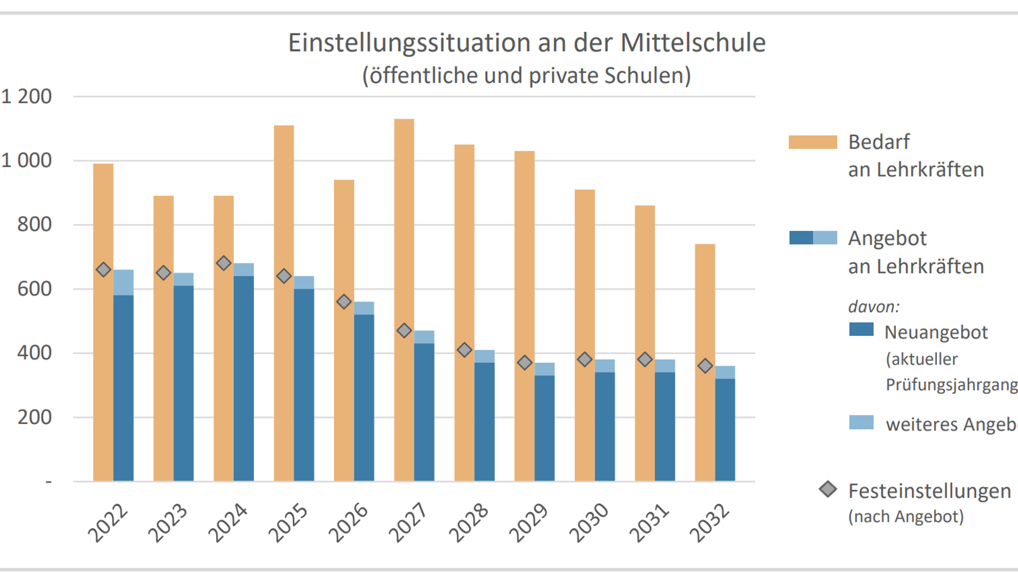 An den Mittelschulen besteht in den nächsten Jahren ein beträchtlicher Lehrkräftebedarf.