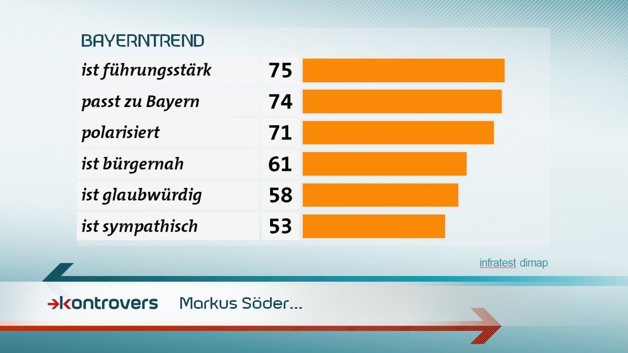 Wie schätzen die Befragten Markus Söder ein? Führungsstark 75 Prozent, passt zu Bayern 74 Prozent, polarisiert 71, bürgernah 61, glaubwürdig 58, sympathisch 53