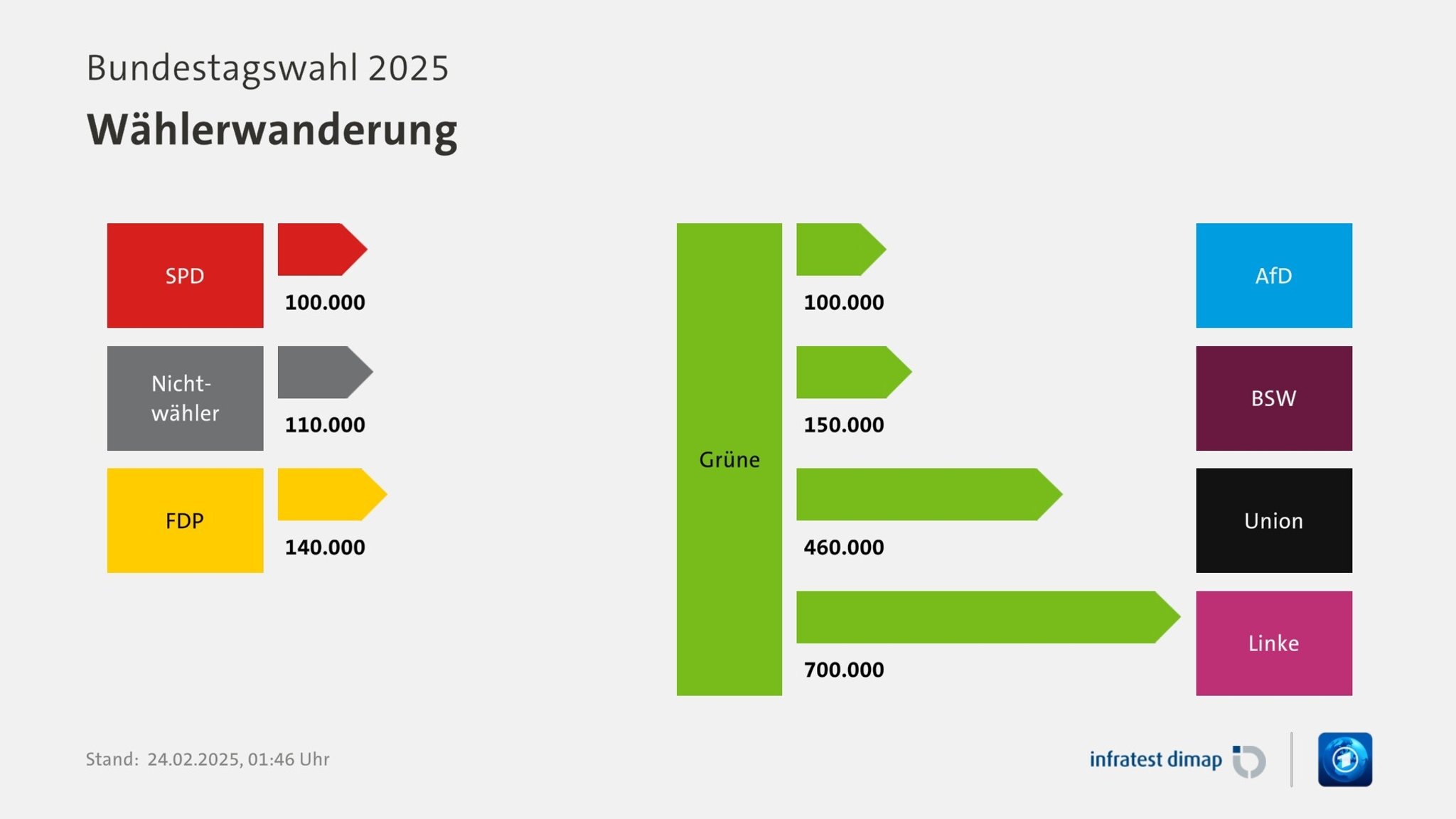 Wählerwanderung: Die Grünen