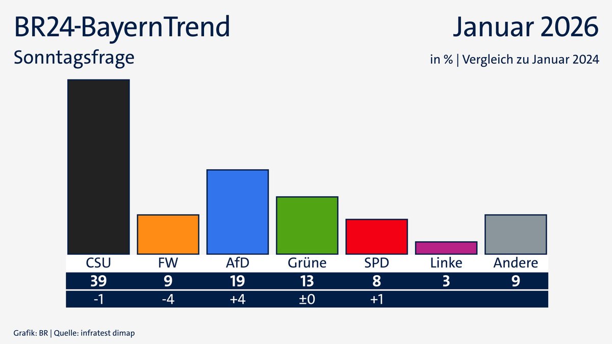Der BR24-BayernTrend im Januar 2026: Sonntagsfrage | Bild: BR24, Infratest dimap Der BR24-BayernTrend im Januar 2026: Sonntagsfrage
