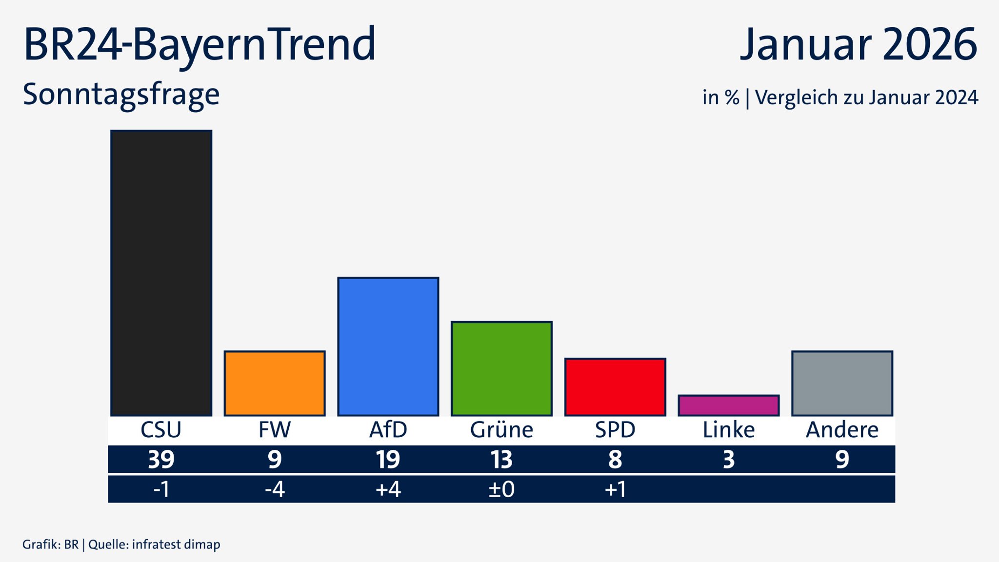 Der BR24-BayernTrend im Januar 2026: Sonntagsfrage | Bild: BR24, Infratest dimap Der BR24-BayernTrend im Januar 2026: Sonntagsfrage